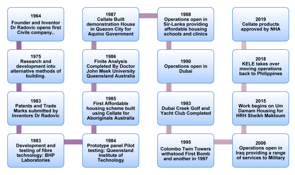Cellate History